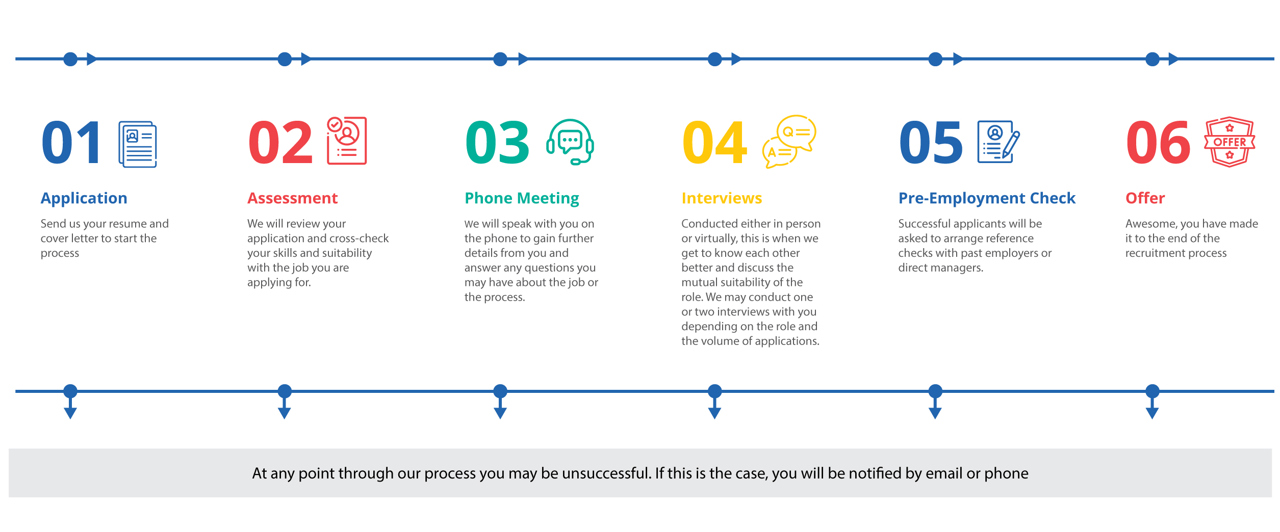 recruitment-process